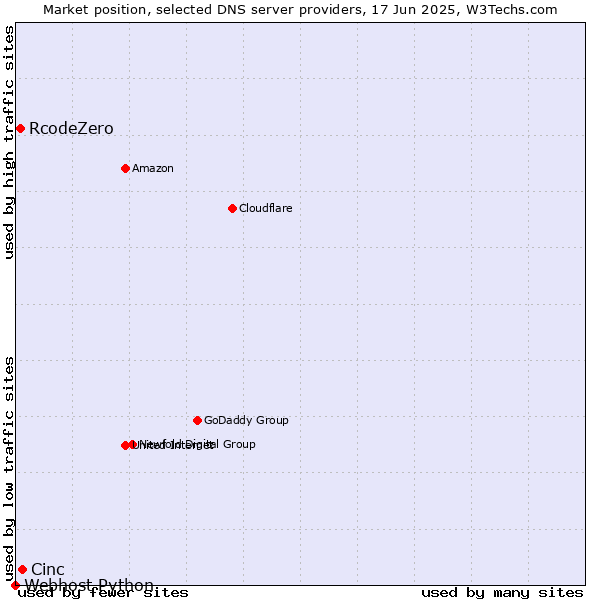 Market position of Cinc vs. RcodeZero vs. Webhost Python