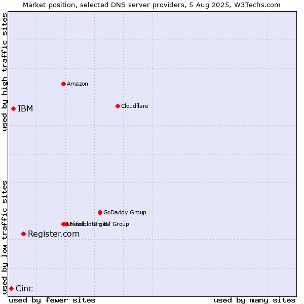 Market position of Register.com vs. IBM vs. Cinc