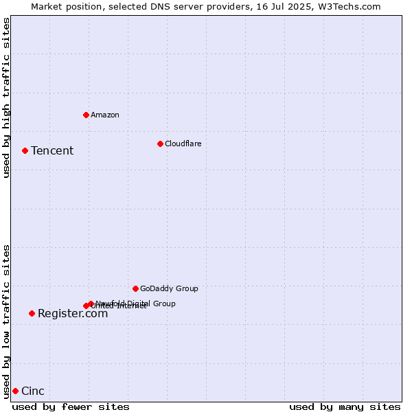 Market position of Register.com vs. Tencent vs. Cinc