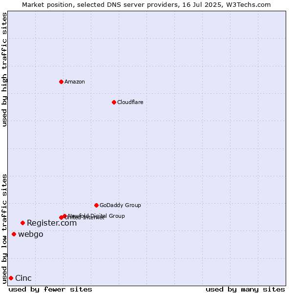 Market position of Register.com vs. webgo vs. Cinc