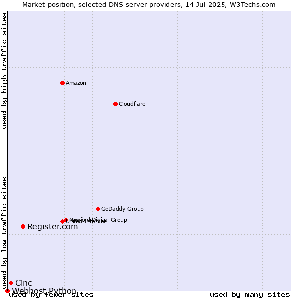 Market position of Register.com vs. Cinc vs. Webhost Python
