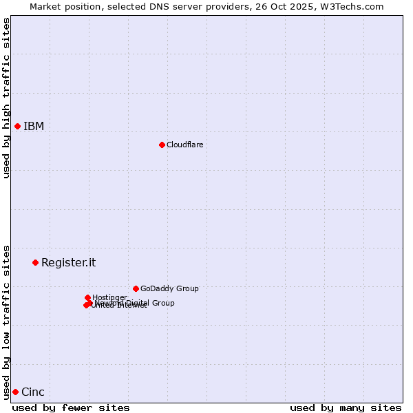 Market position of Register.it vs. IBM vs. Cinc