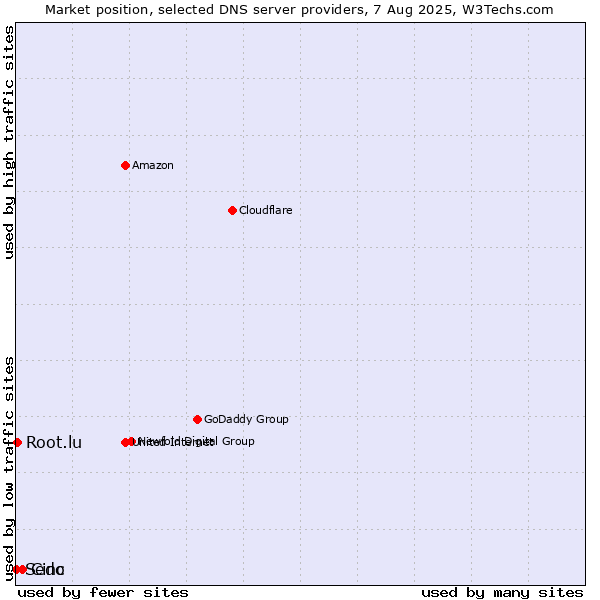 Market position of Cinc vs. Root.lu vs. Sedo