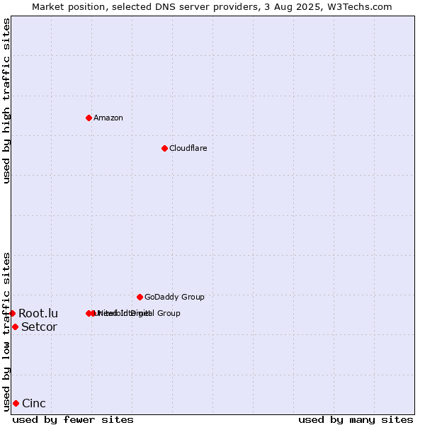 Market position of Cinc vs. Setcor vs. Root.lu
