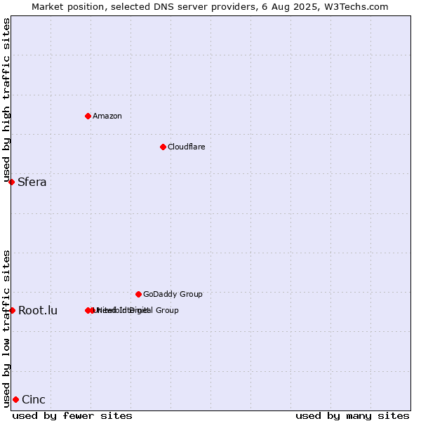 Market position of Cinc vs. Root.lu vs. Sfera
