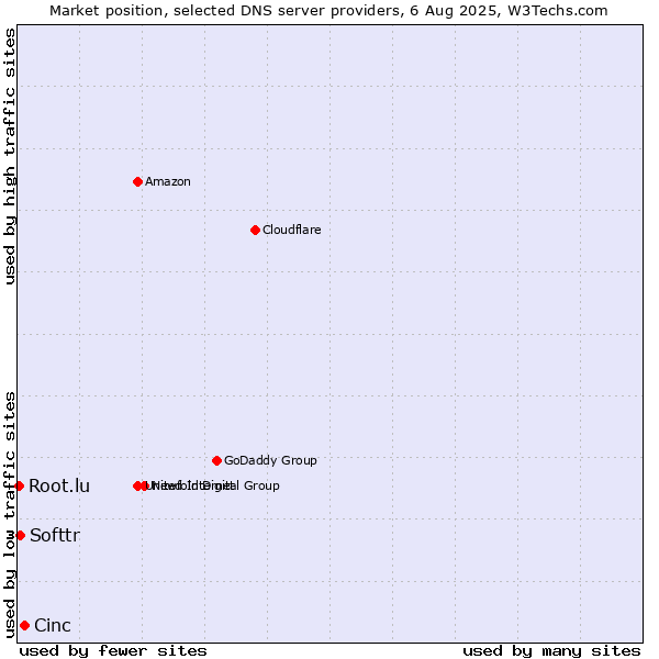 Market position of Cinc vs. Softtr vs. Root.lu