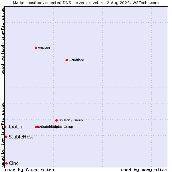 Market position of Cinc vs. StableHost vs. Root.lu