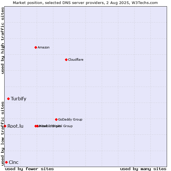 Market position of Turbify vs. Cinc vs. Root.lu