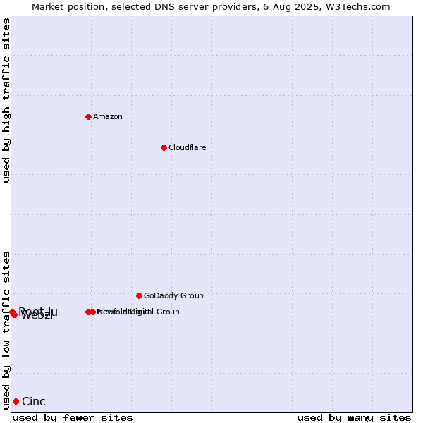 Market position of Cinc vs. Webzi vs. Root.lu