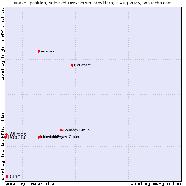 Market position of Cinc vs. Wiroos vs. Root.lu