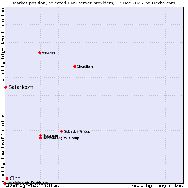 Market position of Cinc vs. Safaricom vs. Webhost Python