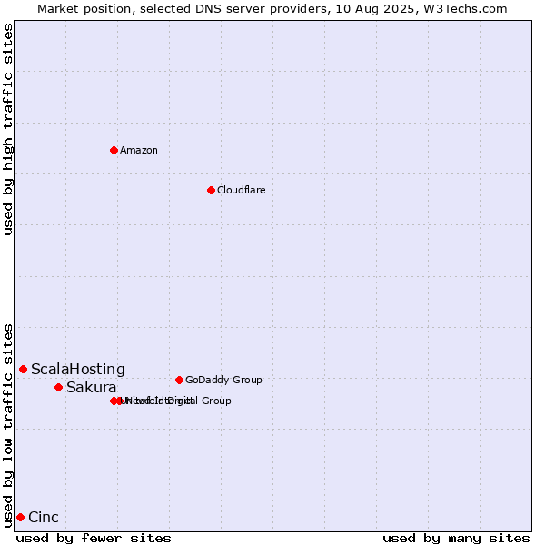 Market position of Sakura vs. ScalaHosting vs. Cinc
