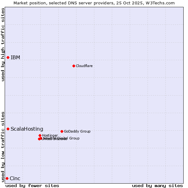Market position of IBM vs. ScalaHosting vs. Cinc