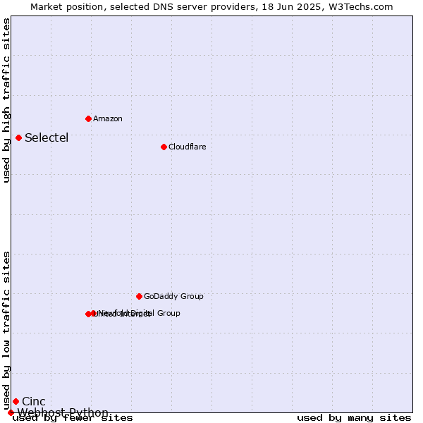 Market position of Selectel vs. Cinc vs. Webhost Python