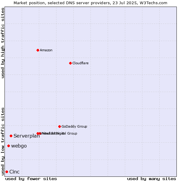 Market position of Serverplan vs. webgo vs. Cinc