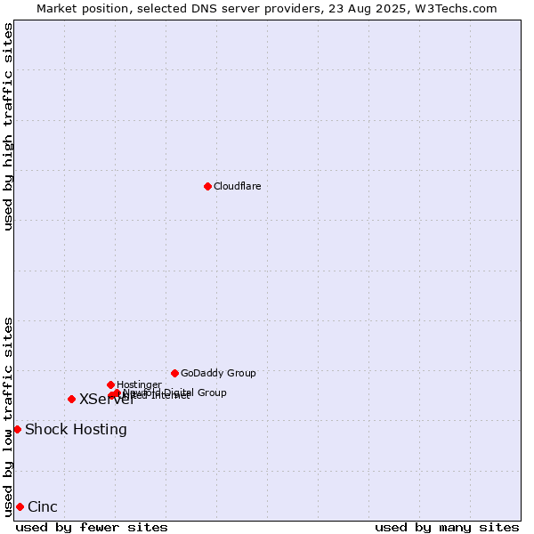 Market position of XServer vs. Cinc vs. Shock Hosting