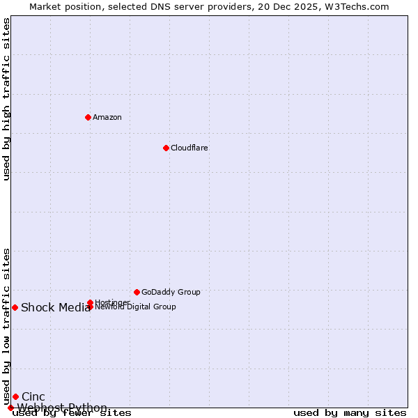 Market position of Cinc vs. Shock Media vs. Webhost Python