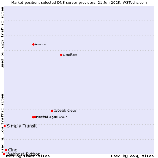 Market position of Cinc vs. Simply Transit vs. Webhost Python