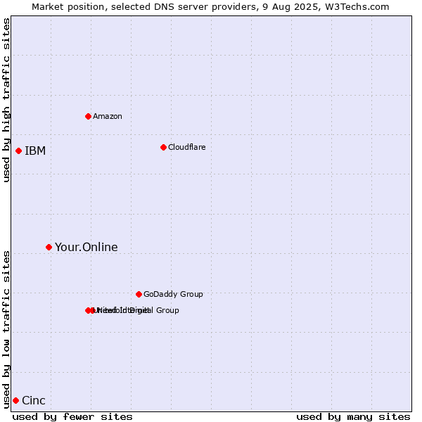 Market position of Your.Online vs. IBM vs. Cinc