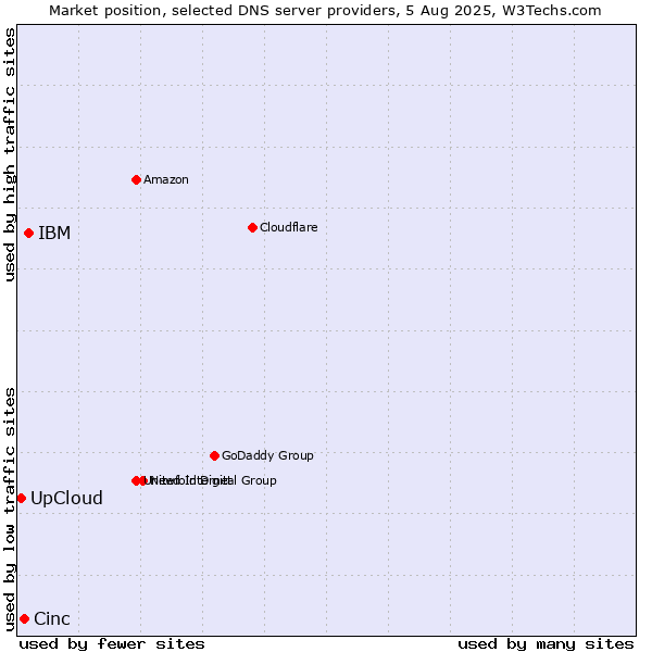 Market position of IBM vs. Cinc vs. UpCloud