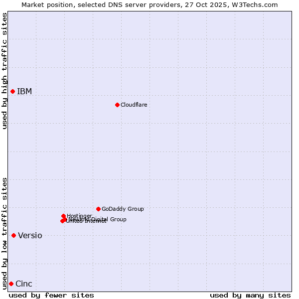Market position of Versio vs. IBM vs. Cinc