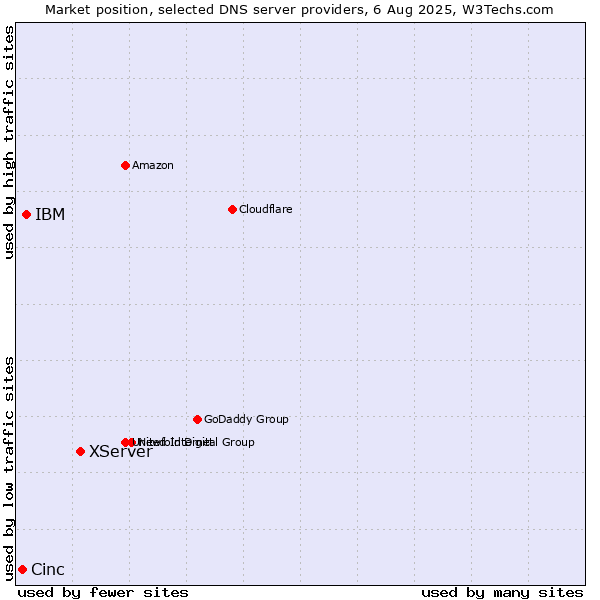 Market position of XServer vs. IBM vs. Cinc