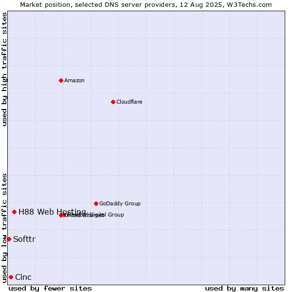 Market position of H88 Web Hosting vs. Cinc vs. Softtr