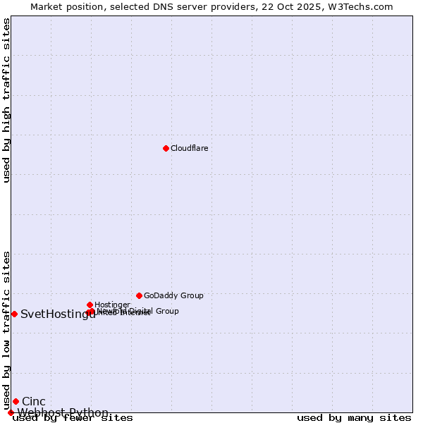 Market position of Cinc vs. SvetHostingu vs. Webhost Python