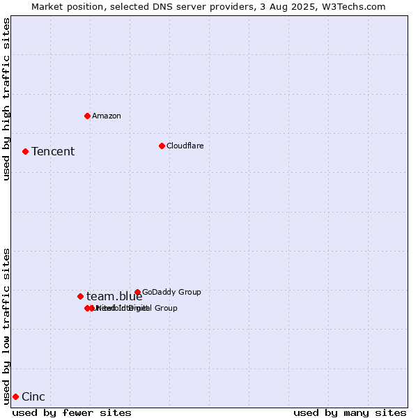 Market position of team.blue vs. Tencent vs. Cinc
