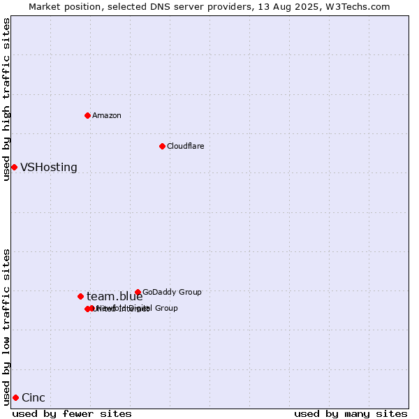 Market position of team.blue vs. Cinc vs. VSHosting