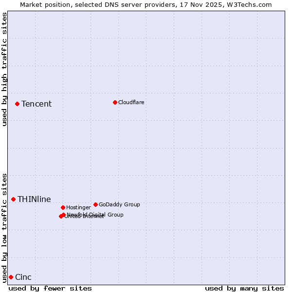 Market position of Tencent vs. THINline vs. Cinc