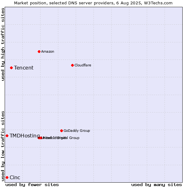 Market position of Tencent vs. TMDHosting vs. Cinc