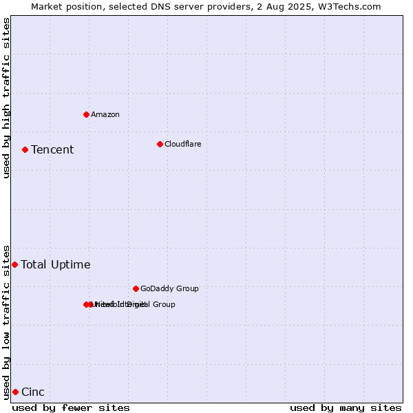 Market position of Tencent vs. Cinc vs. Total Uptime