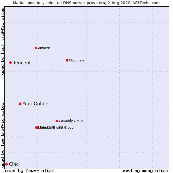 Market position of Your.Online vs. Tencent vs. Cinc