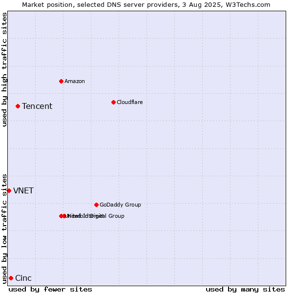 Market position of Tencent vs. Cinc vs. VNET