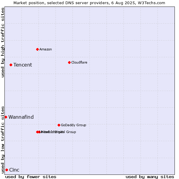 Market position of Tencent vs. Cinc vs. Wannafind