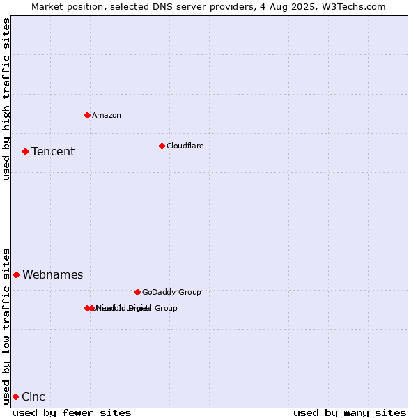 Market position of Tencent vs. Webnames vs. Cinc