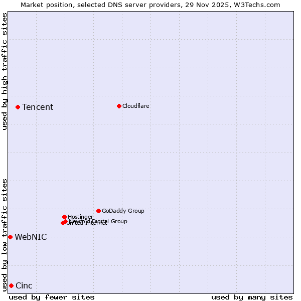 Market position of Tencent vs. Cinc vs. WebNIC