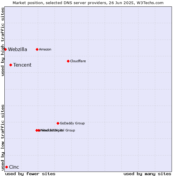 Market position of Tencent vs. Cinc vs. Webzilla