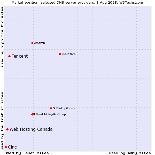 Market position of Tencent vs. Web Hosting Canada vs. Cinc
