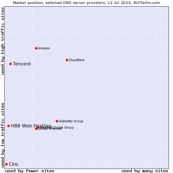 Market position of Tencent vs. H88 Web Hosting vs. Cinc