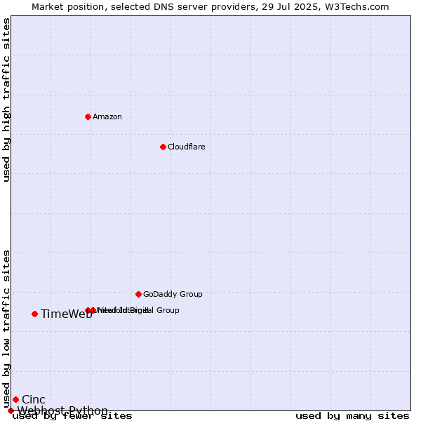 Market position of TimeWeb vs. Cinc vs. Webhost Python