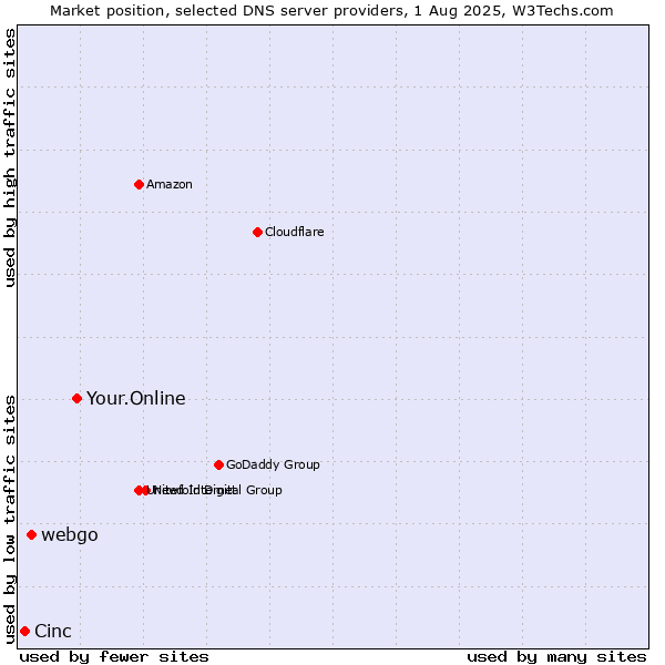 Market position of Your.Online vs. webgo vs. Cinc