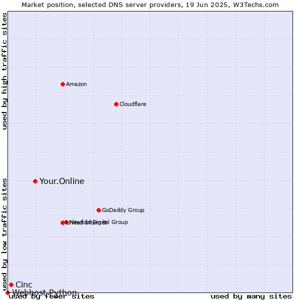 Market position of Your.Online vs. Cinc vs. Webhost Python
