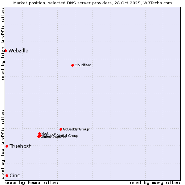 Market position of Cinc vs. Truehost vs. Webzilla