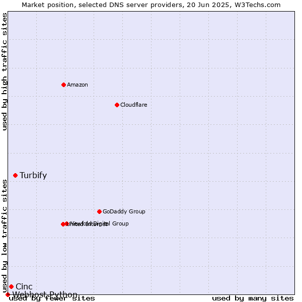 Market position of Turbify vs. Cinc vs. Webhost Python