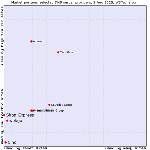 Market position of webgo vs. Cinc vs. Shop-Express