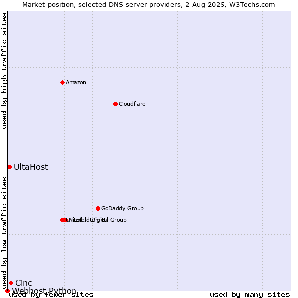 Market position of Cinc vs. UltaHost vs. Webhost Python