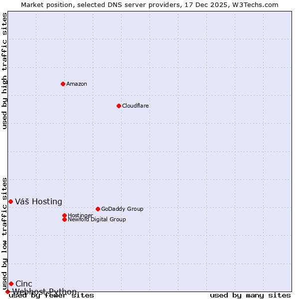 Market position of Cinc vs. Váš Hosting vs. Webhost Python