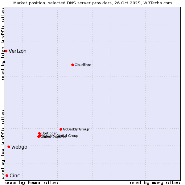 Market position of webgo vs. Cinc vs. Verizon